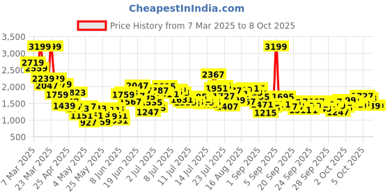 myntra.com StyleCast x Revolte Kids Mid-Rise Regular Fit Light Fade Stretchable Jeans stylecast x revolte Price History Graph from 7 Mar 2025 to 4 Oct 2025
