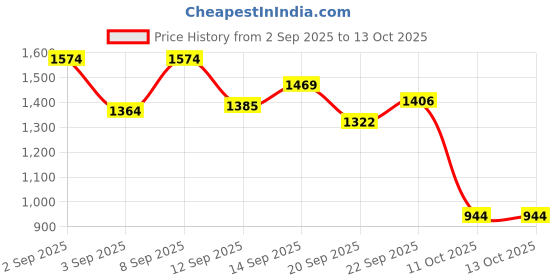 myntra.com StyleCast x Revolte Kids Printed Bodysuits stylecast x revolte Price History Graph from 2 Sep 2025 to 13 Oct 2025