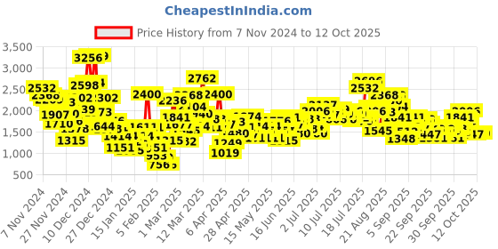 myntra.com StyleCast x Revolte Kids Printed Rompers stylecast x revolte Price History Graph from 7 Nov 2024 to 4 Oct 2025