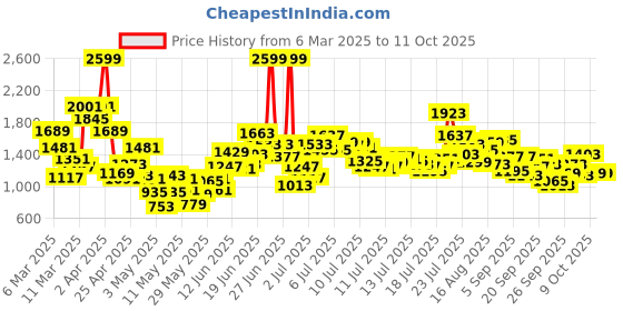 myntra.com StyleCast x Revolte Kids Printed Rompers stylecast x revolte Price History Graph from 6 Mar 2025 to 11 Oct 2025