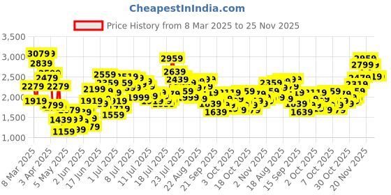 myntra.com StyleCast x Revolte Kids Printed Round Neck Sweatshirt With Jogger stylecast x revolte Price History Graph from 8 Mar 2025 to 25 Nov 2025