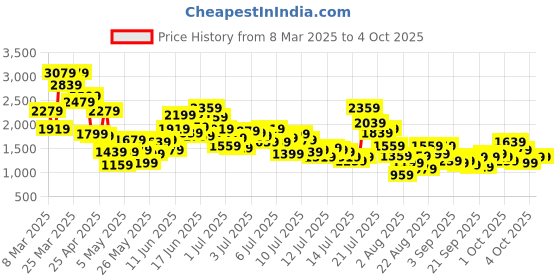 myntra.com StyleCast x Revolte Kids Printed Sweatshirt With Joggers stylecast x revolte Price History Graph from 8 Mar 2025 to 4 Oct 2025