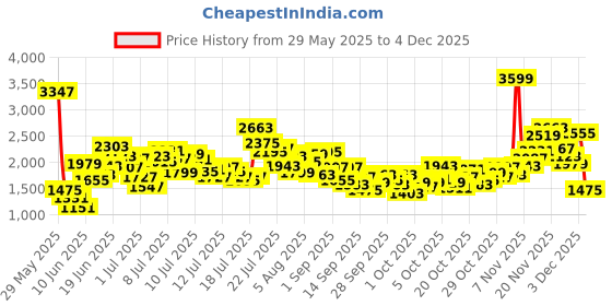 myntra.com StyleCast x Revolte Kids Printed T-shirt With Shorts stylecast x revolte Price History Graph from 29 May 2025 to 4 Dec 2025