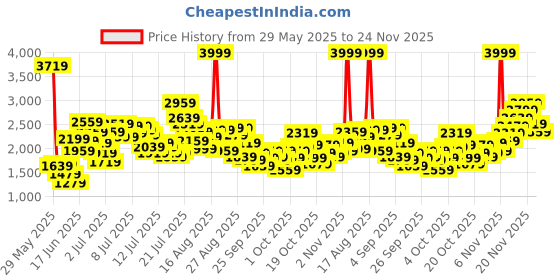 myntra.com StyleCast x Revolte Kids Printed Tshirt With Shorts stylecast x revolte Price History Graph from 29 May 2025 to 24 Nov 2025