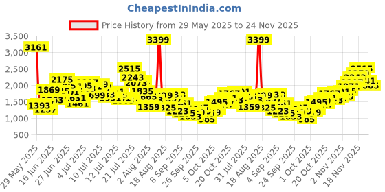 myntra.com StyleCast x Revolte Kids Round Neck Top With Shorts stylecast x revolte Price History Graph from 29 May 2025 to 24 Nov 2025