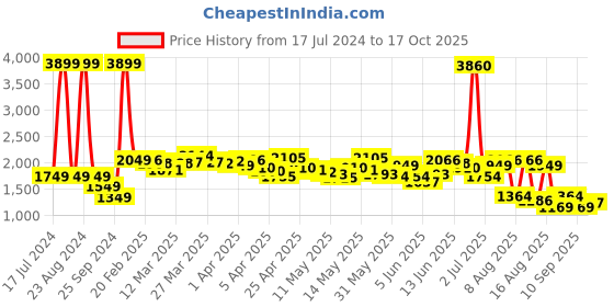 myntra.com StyleCast x Revolte Knee Length A-Line Skirts stylecast x revolte Price History Graph from 17 Jul 2024 to 17 Oct 2025