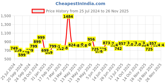myntra.com StyleCast x Revolte Lace Bralette Crop Top stylecast x revolte Price History Graph from 25 Jul 2024 to 25 Nov 2025