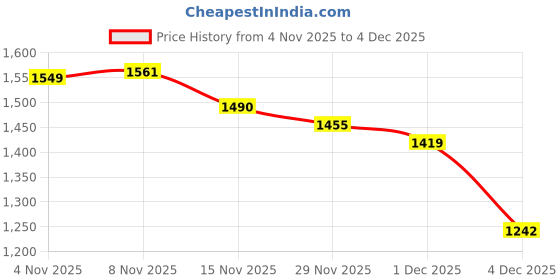 myntra.com StyleCast x Revolte Lace Detail Round Neck Pullover Sweatshirt stylecast x revolte Price History Graph from 4 Nov 2025 to 4 Dec 2025