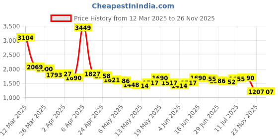 myntra.com StyleCast x Revolte Lace Fit & Flare Dress stylecast x revolte Price History Graph from 12 Mar 2025 to 25 Nov 2025