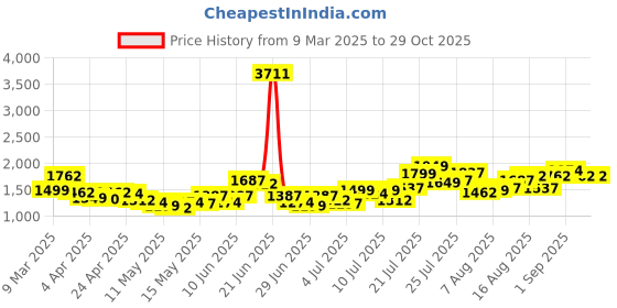 myntra.com StyleCast x Revolte Lace Fit & Flare Dress stylecast x revolte Price History Graph from 9 Mar 2025 to 29 Oct 2025