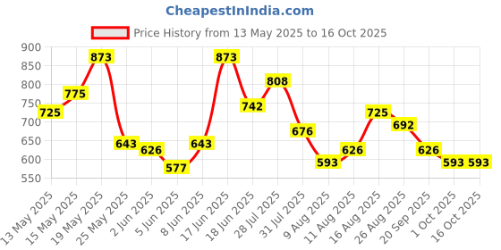 myntra.com StyleCast x Revolte Lace Handheld Bag stylecast x revolte Price History Graph from 13 May 2025 to 15 Oct 2025