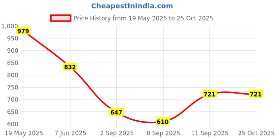 myntra.com StyleCast x Revolte Lace Handheld Bag stylecast x revolte Price History Graph from 19 May 2025 to 25 Oct 2025