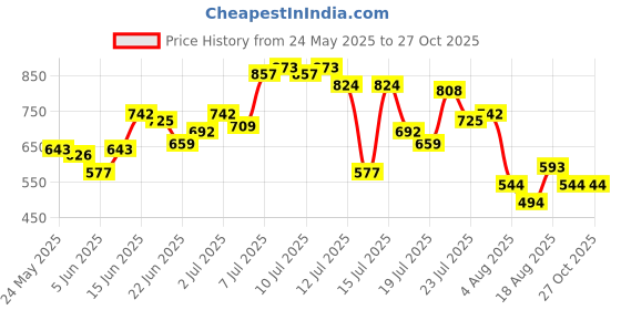 myntra.com StyleCast x Revolte Lace Handheld Bag stylecast x revolte Price History Graph from 24 May 2025 to 26 Oct 2025