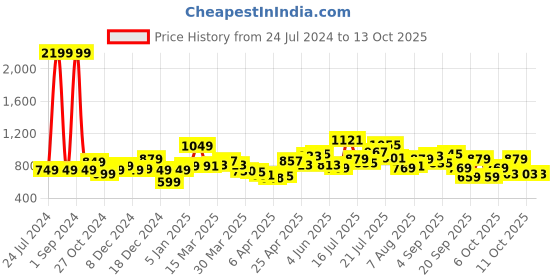 myntra.com StyleCast x Revolte Lace Inserted Flared Sleeves Top stylecast x revolte Price History Graph from 24 Jul 2024 to 13 Oct 2025