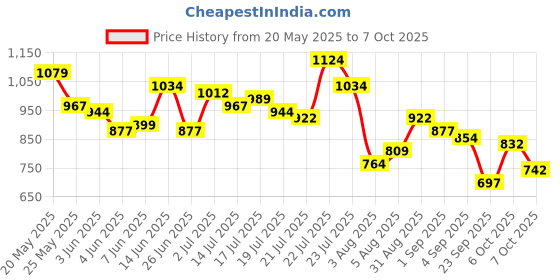 myntra.com StyleCast x Revolte Lace Shoulder Bag stylecast x revolte Price History Graph from 20 May 2025 to 7 Oct 2025