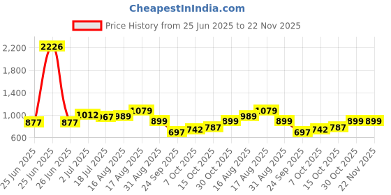 myntra.com StyleCast x Revolte Lace Shoulder Bag stylecast x revolte Price History Graph from 25 Jun 2025 to 22 Nov 2025