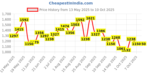 myntra.com StyleCast x Revolte Lace Tote Bag with Applique stylecast x revolte Price History Graph from 13 May 2025 to 10 Oct 2025