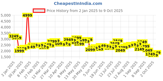 myntra.com StyleCast x Revolte Lapel Collar Hooded Jacket stylecast x revolte Price History Graph from 2 Jan 2025 to 9 Oct 2025