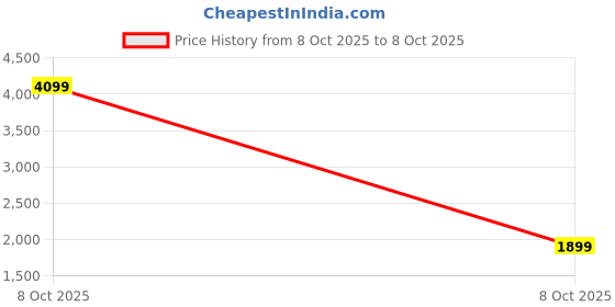myntra.com StyleCast x Revolte Lapel Collar Longline Open Front Jacket stylecast x revolte Price History Graph from 8 Oct 2025 to 8 Oct 2025