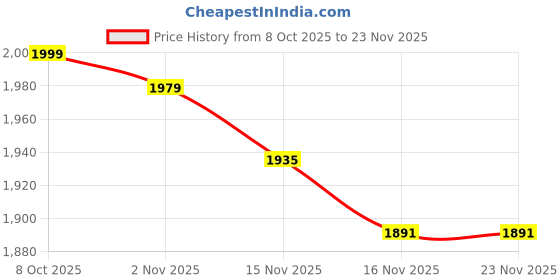 myntra.com StyleCast x Revolte Lapel Collar Regular Tailored Jacket stylecast x revolte Price History Graph from 8 Oct 2025 to 23 Nov 2025