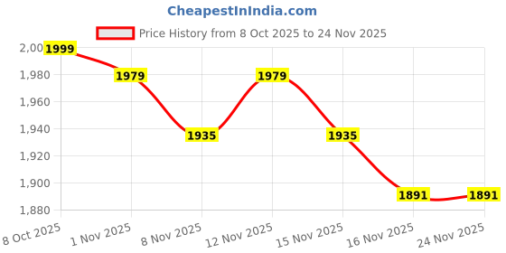 myntra.com StyleCast x Revolte Lapel Collar Regular Tailored Jacket stylecast x revolte Price History Graph from 8 Oct 2025 to 23 Nov 2025