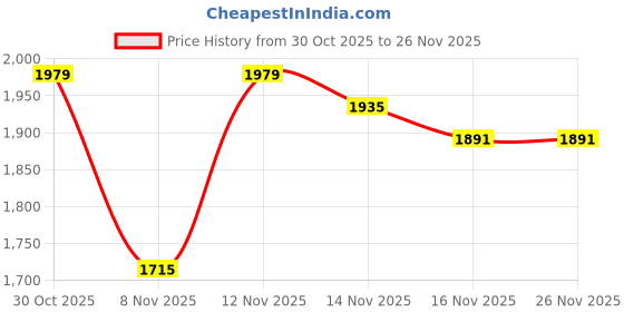myntra.com StyleCast x Revolte Lapel Collar Regular Tailored Jacket stylecast x revolte Price History Graph from 30 Oct 2025 to 25 Nov 2025