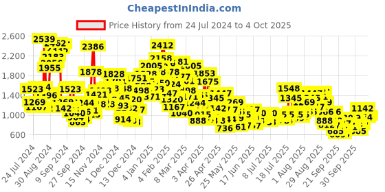 myntra.com StyleCast x Revolte Layered A-Line Dress stylecast x revolte Price History Graph from 24 Jul 2024 to 4 Oct 2025