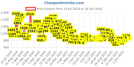 myntra.com StyleCast x Revolte Layered A-Line Dress stylecast x revolte Price History Graph from 24 Jul 2024 to 18 Oct 2025
