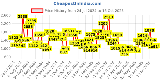 myntra.com StyleCast x Revolte Layered A-Line Dress stylecast x revolte Price History Graph from 24 Jul 2024 to 16 Oct 2025