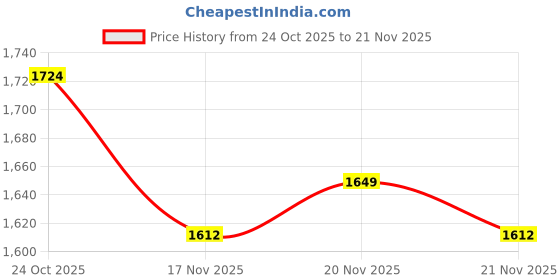 myntra.com StyleCast x Revolte Layered Fit & Flare Midi Dress stylecast x revolte Price History Graph from 24 Oct 2025 to 21 Nov 2025