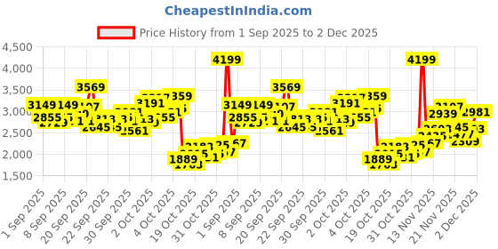myntra.com StyleCast x Revolte Layered Fit & Flare Midi Dress stylecast x revolte Price History Graph from 1 Sep 2025 to 2 Dec 2025