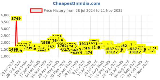 myntra.com StyleCast x Revolte Layered Maxi Dress stylecast x revolte Price History Graph from 28 Jul 2024 to 21 Nov 2025