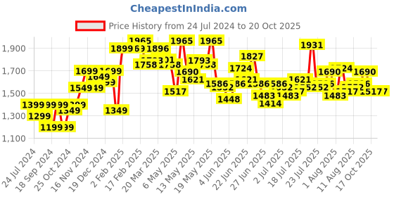 myntra.com StyleCast x Revolte Layered Round Neck A-Line Midi Dress stylecast x revolte Price History Graph from 24 Jul 2024 to 20 Oct 2025