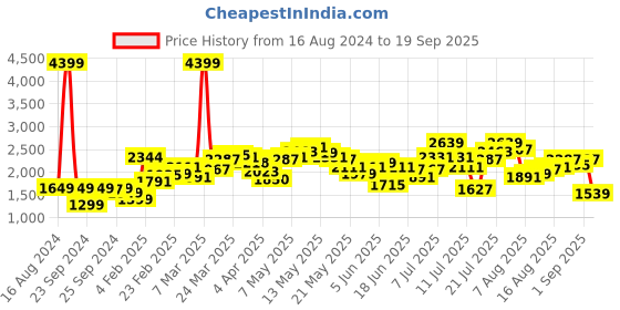 myntra.com StyleCast x Revolte Layered Self Design Short Sleeves Round Neck A-Line Midi Dress stylecast x revolte Price History Graph from 16 Aug 2024 to 19 Sep 2025