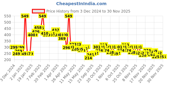 myntra.com StyleCast x Revolte Leaf Shaped Drop Earrings stylecast x revolte Price History Graph from 3 Dec 2024 to 29 Nov 2025