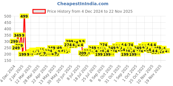 myntra.com StyleCast x Revolte Leaf Shaped Drop Earrings stylecast x revolte Price History Graph from 4 Dec 2024 to 22 Nov 2025
