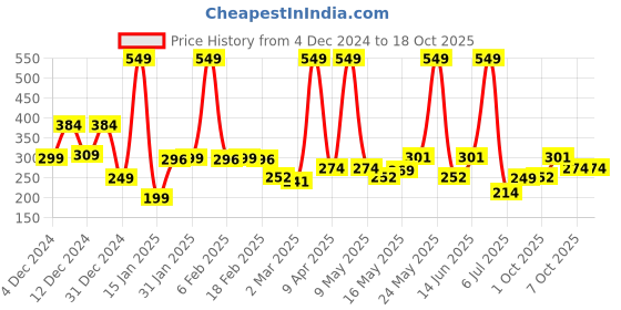 myntra.com StyleCast x Revolte Leaf Shaped Drop Earrings stylecast x revolte Price History Graph from 4 Dec 2024 to 18 Oct 2025