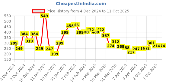 myntra.com StyleCast x Revolte Leaf Shaped Drop Earrings stylecast x revolte Price History Graph from 4 Dec 2024 to 10 Oct 2025