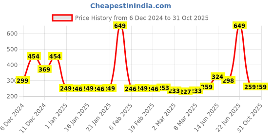 myntra.com StyleCast x Revolte Leaf Shaped Drop Earrings stylecast x revolte Price History Graph from 6 Dec 2024 to 31 Oct 2025