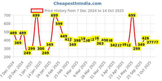 myntra.com StyleCast x Revolte Leaf Shaped Drop Earrings stylecast x revolte Price History Graph from 7 Dec 2024 to 13 Oct 2025