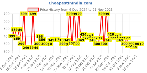 myntra.com StyleCast x Revolte Leaf Shaped Drop Earrings stylecast x revolte Price History Graph from 6 Dec 2024 to 21 Nov 2025