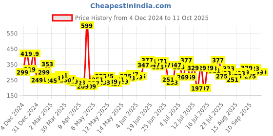 myntra.com StyleCast x Revolte Leaf Shaped Drop Earrings stylecast x revolte Price History Graph from 4 Dec 2024 to 11 Oct 2025