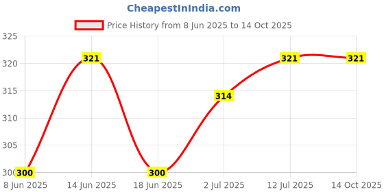 myntra.com StyleCast x Revolte Leaf Shaped Drop Earrings stylecast x revolte Price History Graph from 8 Jun 2025 to 13 Oct 2025