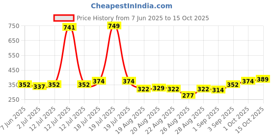 myntra.com StyleCast x Revolte Leaf Shaped Drop Earrings stylecast x revolte Price History Graph from 7 Jun 2025 to 15 Oct 2025