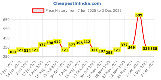 myntra.com StyleCast x Revolte Leaf Shaped Drop Earrings stylecast x revolte Price History Graph from 7 Jun 2025 to 3 Dec 2025