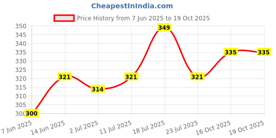 myntra.com StyleCast x Revolte Leaf Shaped Drop Earrings stylecast x revolte Price History Graph from 7 Jun 2025 to 16 Oct 2025