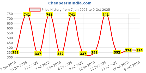 myntra.com StyleCast x Revolte Leaf Shaped Drop Earrings stylecast x revolte Price History Graph from 7 Jun 2025 to 9 Oct 2025