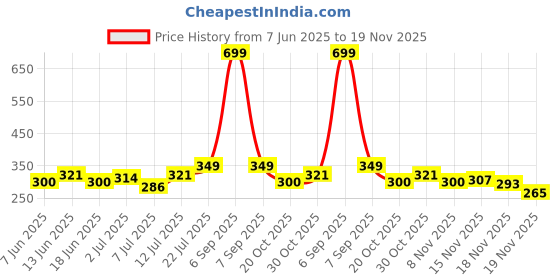 myntra.com StyleCast x Revolte Leaf Shaped Drop Earrings stylecast x revolte Price History Graph from 7 Jun 2025 to 19 Nov 2025