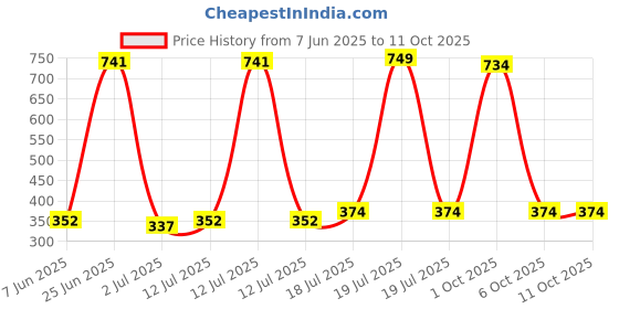 myntra.com StyleCast x Revolte Leaf Shaped Drop Earrings stylecast x revolte Price History Graph from 7 Jun 2025 to 10 Oct 2025