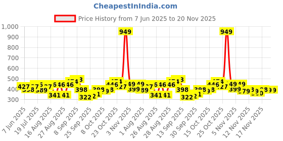 myntra.com StyleCast x Revolte Leaf Shaped Drop Earrings stylecast x revolte Price History Graph from 7 Jun 2025 to 20 Nov 2025